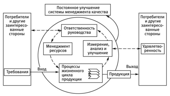 Процессный подход к управлению качеством гостиничных услуг