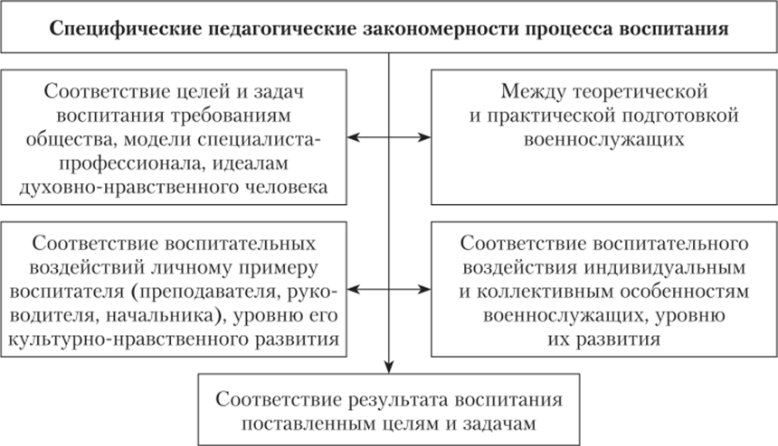 Закономерности и принципы воспитания - Диагностика воспитанности школьников 