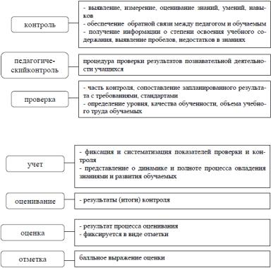 Итоговая аттестационная работа как средство контроля знаний по педагогике - Виды контроля в обучении