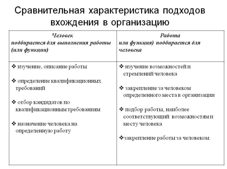 Проблемы вхождения человека в организацию