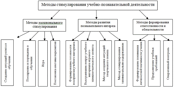 Использование активных методов обучения в начальной школе - Анализ использования в начальной школе активных методов обучения