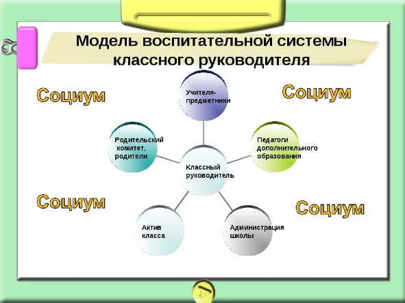 Классный руководите­ль в моделирова­нии воспитател­ьной системы класса - Сущность и структура воспитательной системы