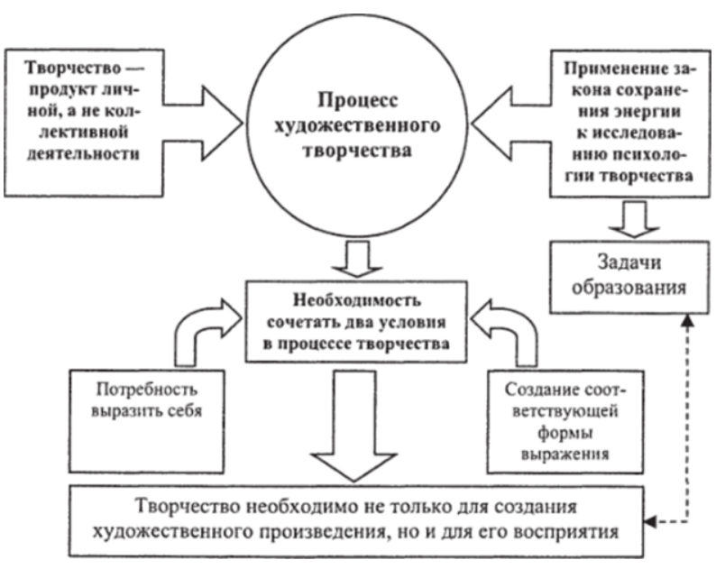 Психологический анализ картины и стихотворения - Виды творчества внешние и внутренние источники