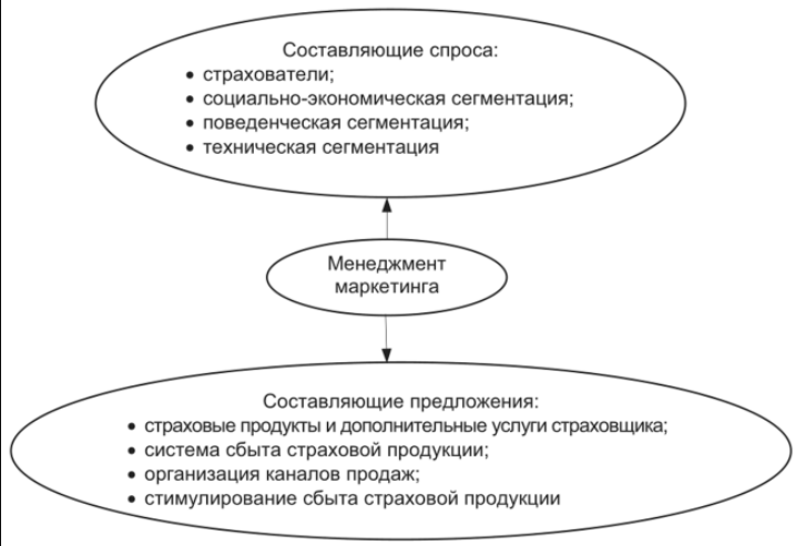 Планирование и организация продаж в страховании