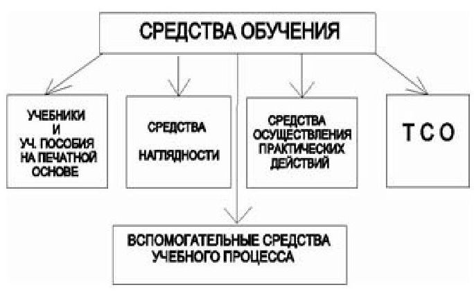 Использование технических средств в процессе обучения - Дидактические основы и психологические особенности использования технических и информационных средств в процессе обучения и воспитания 