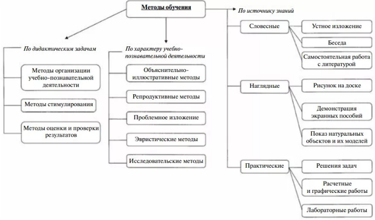 Классификация методов профессионального обучения по Л. Г.Семушиной -   Методы профессионального обучения 