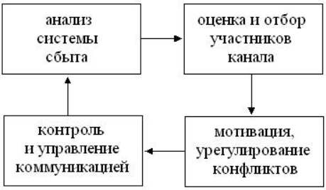 Управление каналами сбыта предприятия