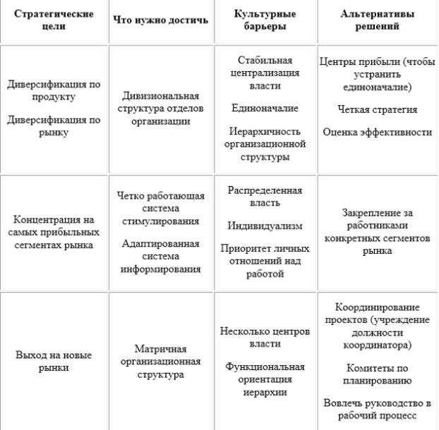 Соответствие культуры принятой стратегии - Роль корпоративной культуры в достижении стратегических задач компании