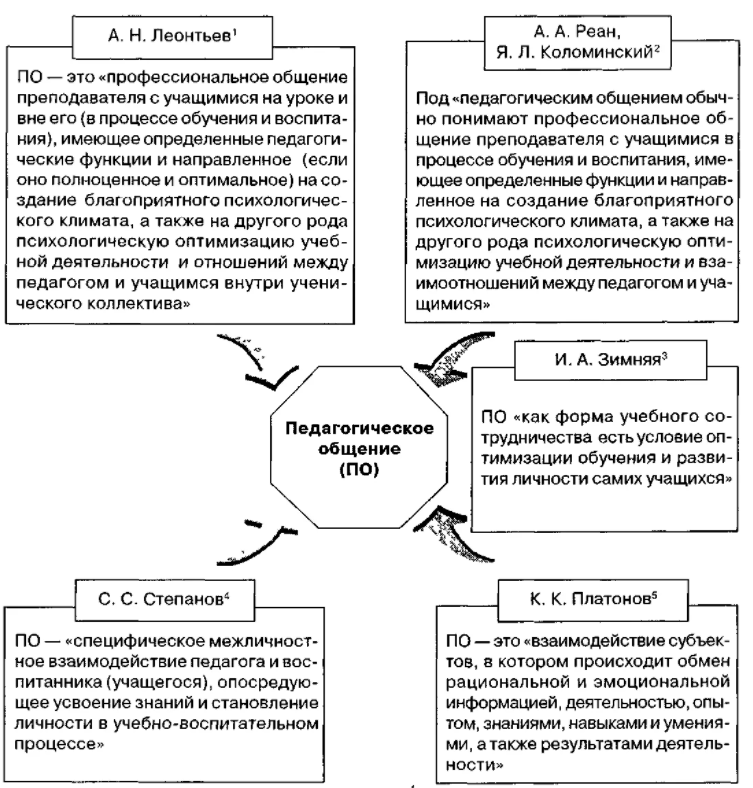 Взаимоотношения ученика и учителя. Конфликты - Педагогический конфликт, его содержание, виды и функции