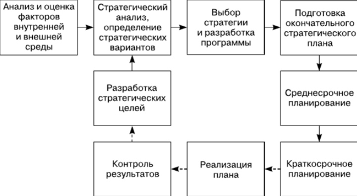 Разработка решения стратегического планирования в организации