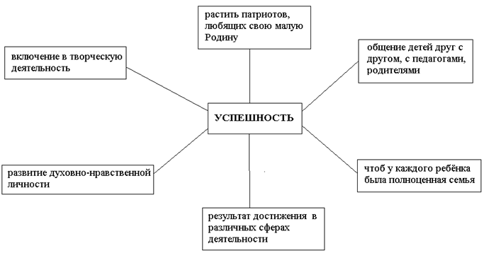 Умственное развитие и успешность учебной деятельности