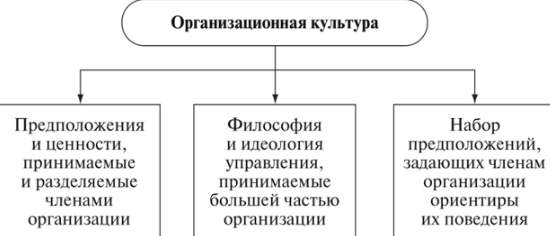 Содержание организационной культуры - Понятие организационной культуры