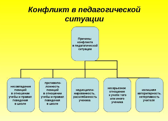 Конфликт как элемент педагогической технологии -  Понятие, структура, причины конфликта