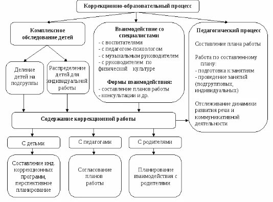 Комплексный подход в подготовке детей дошкольного возраста с ОНР к обучению -   Особенности и этапы формирования письма 