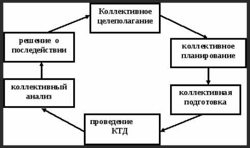 Коллективная творческая деятельность как средство формирования общественной активности личности - Понятия и проблемы внедрения творческой деятельности