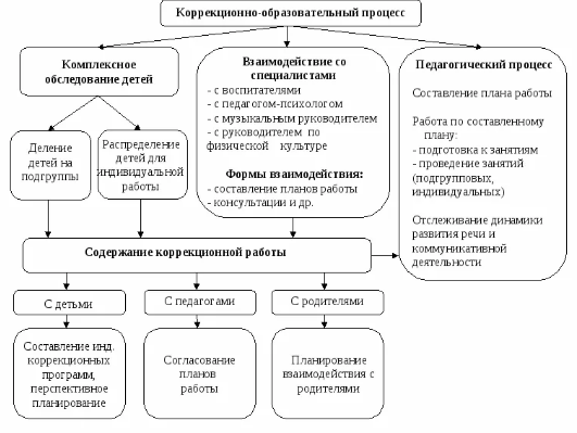 Коррекционно-педагогическая работа с детьми раннего возраста - Ранний возраст