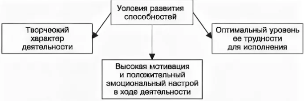 Условия развития изобразительных способностей в рисовании детей старшего дошкольного возраста