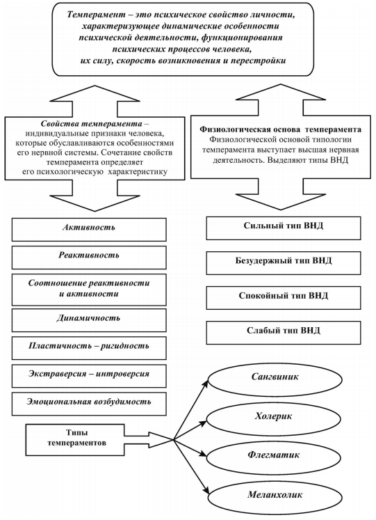 Зависимость стиля общения от свойств темперамента