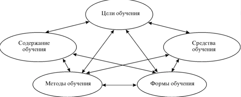 Учебная деятельность как часть процесса обучения