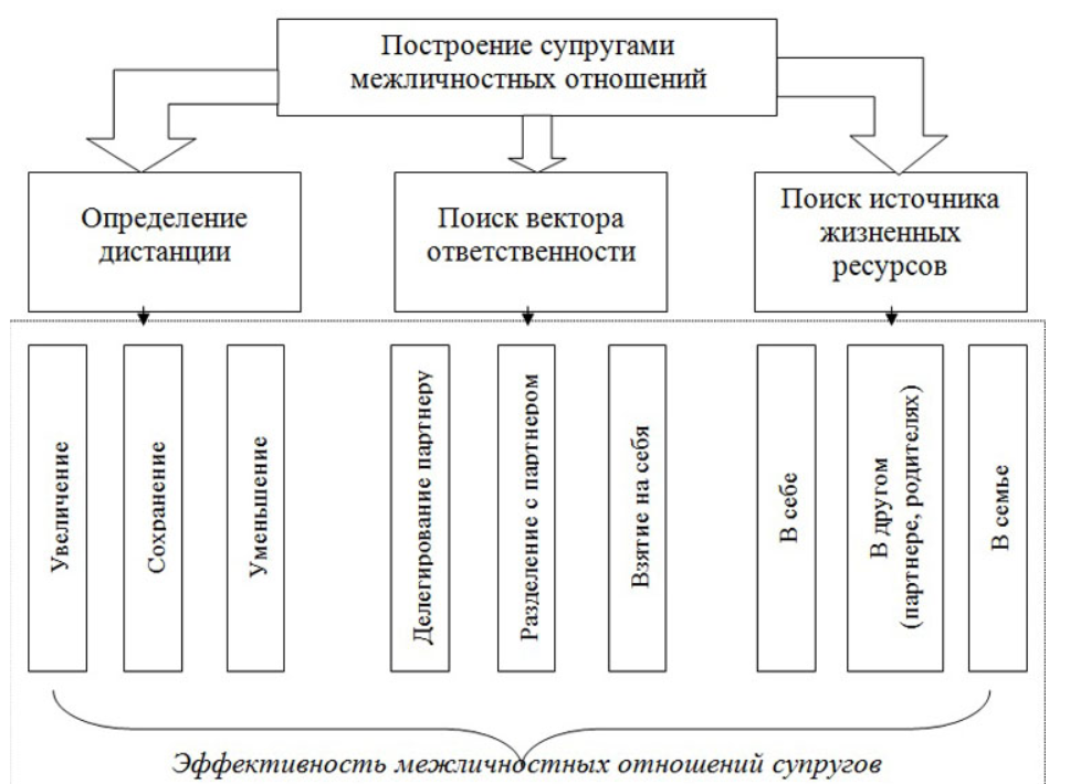 Психология супружеских отношений - Условия благополучия супружеских отношений