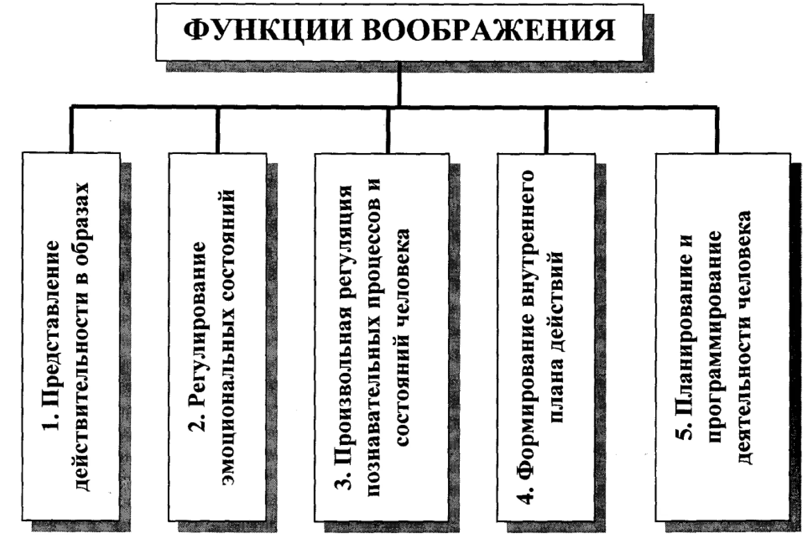 Воображение в дошкольном возрасте - Творческое воображение и его развитие в дошкольном возрасте