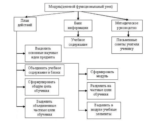 Технология блочно-модульного обучения