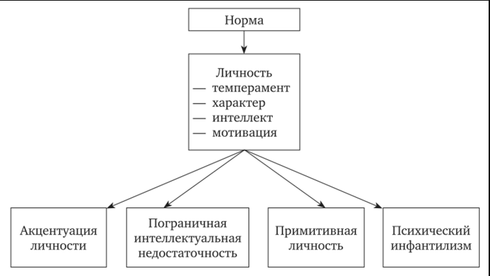 Защитная организация личности в норме и патологии - Организация личности и индивидные свойства человека