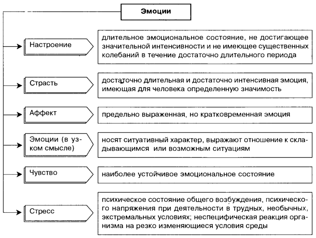 Виды положительных эмоций - Виды эмоций