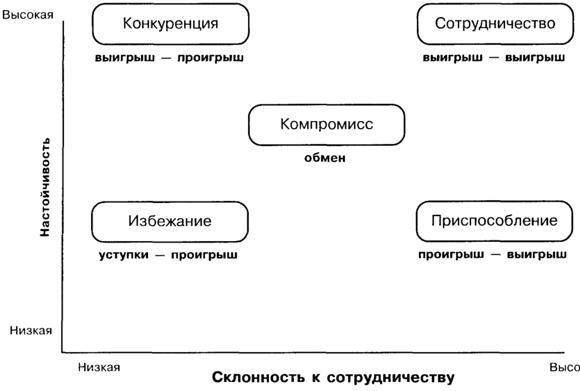 Виды поведения - Критериальная основа человеческого поведения