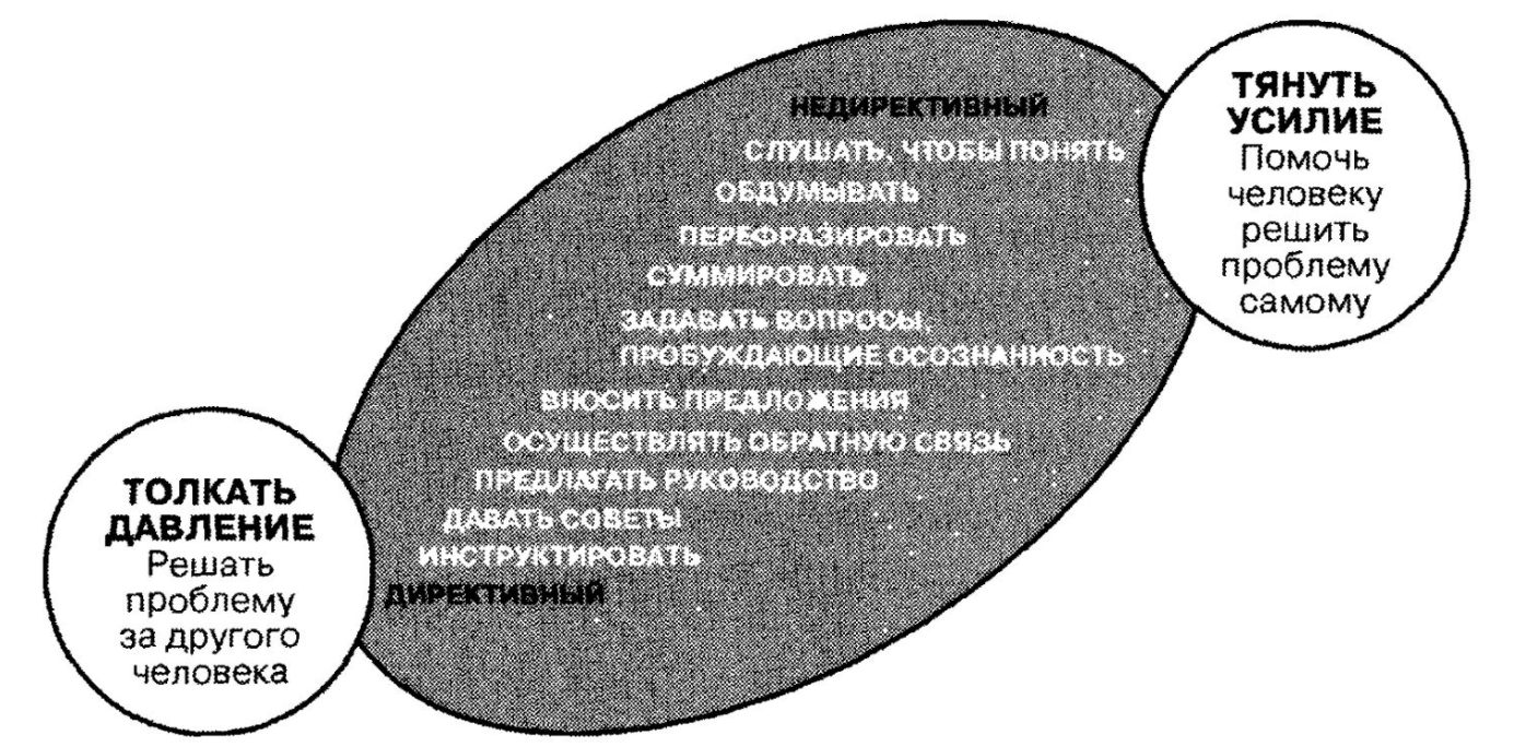 Директивная психотерапия - Директивный и недерективный стиль в работе