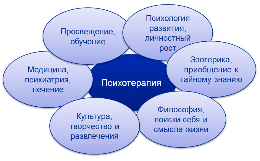 Задачи психотерапии - Методы психотерапии