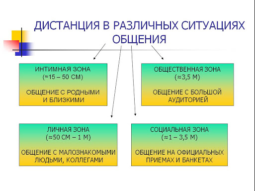 Зоны общения в психологии - Структура общения 