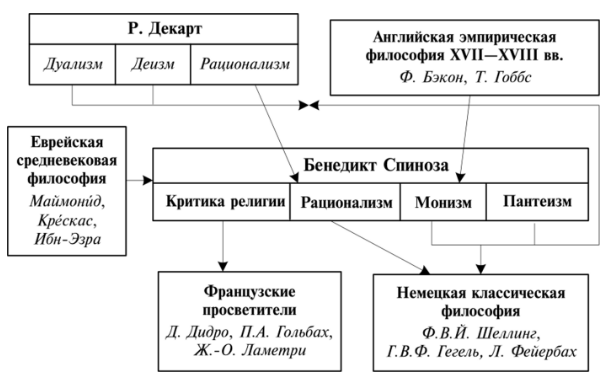 Авраам Ибн Дауд, еврейский богослов-философ - Комплекс философских идей     