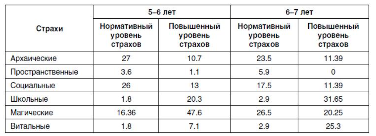 Детские страхи: методики - Причины страха