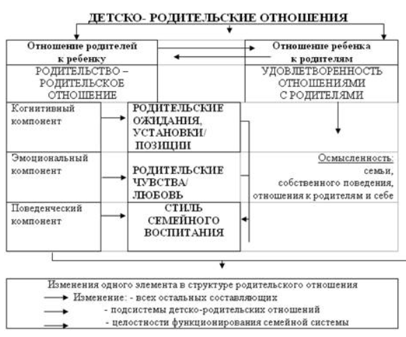 Привязанность в детско-родительских отношениях как фактор направленности личности на семью и брак - Теория привязанности