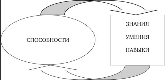 Задатки и способности в психологии - Уровни развития способностей