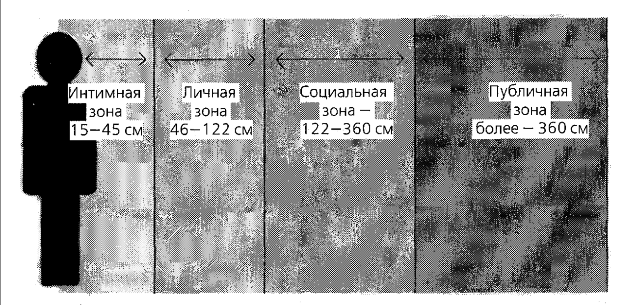 Зоны общения в психологии - Коммуникативная сторона общения. Перцептивная сторона общения