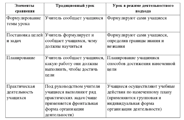 Типы уроков и их структура