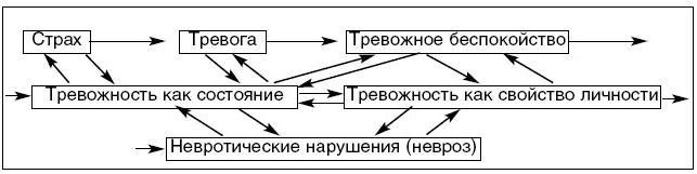 Возрастные страхи - Изучение тревожности в отечественной и зарубежной психологии