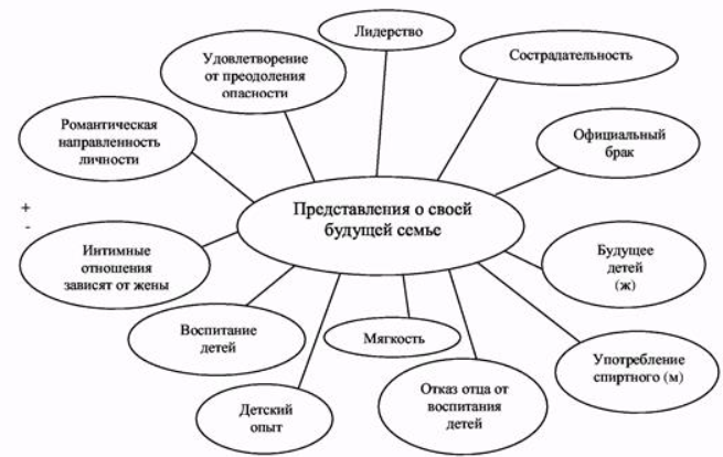 Представления об отцовских и супружеских качествах будущего брачного партнера у девушек - Теории выбора брачного партнера