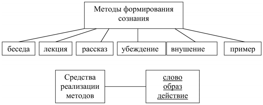  Защита сознания 