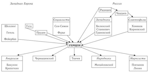 А. Герцен и его философия - Биография