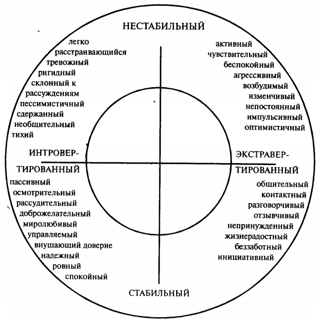 Диспозициональные теории личности: Г. Олпорт, Р. Кеттелл, Г. Айзенк