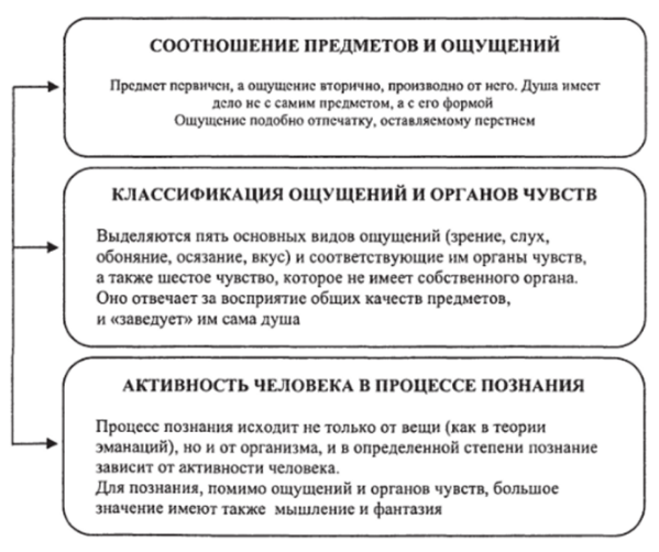 Аристотель о душе, о человеке, о разуме - Психология Аристотеля. Душа как энтелехия тела. Три способности души