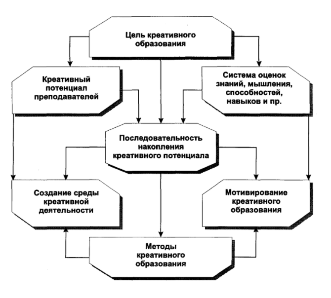 Предпосылки развития творческой личности - Анализ психолого-педагогической литературы по проблеме творческого мышления