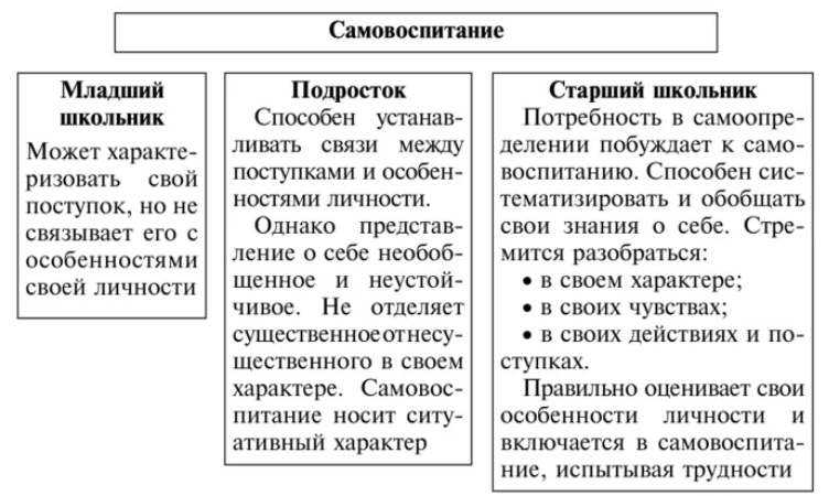 Теория самовоспитания