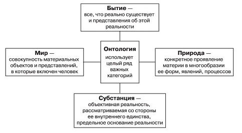 Бытие как фундаментальная категория философии, её смысл и специфика. Формы бытия мира и человека - Основные философские подходы к пониманию бытия