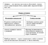 Атеизм - Основы современного атеизма