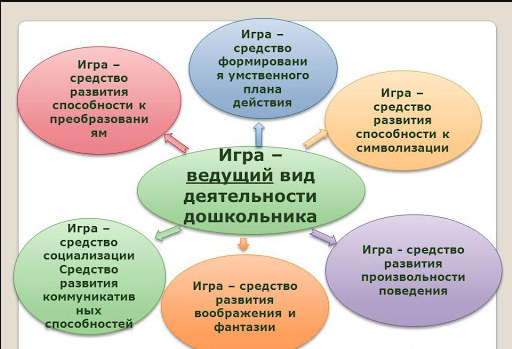 Значение ролевой игры для формирования личности дошкольника - Роль сюжетно-ролевых игр в психическом развитии детей среднего дошкольного возраста