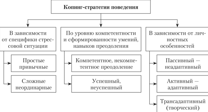 Копинг-стратегии как механизм совладания со стрессом - Копинг-стратегия разрешения проблем 